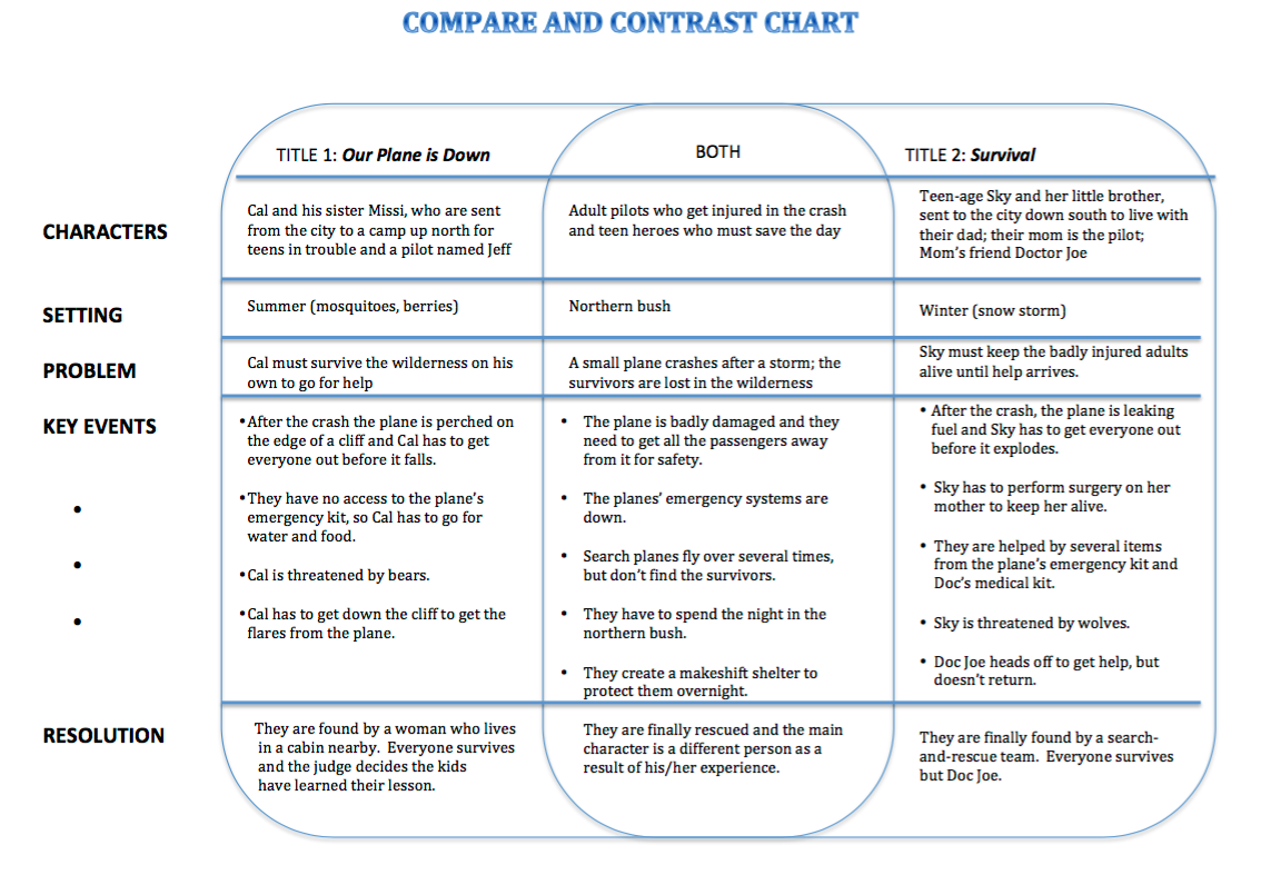 compare and contrast picture